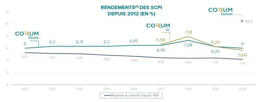 Rendement SCPI