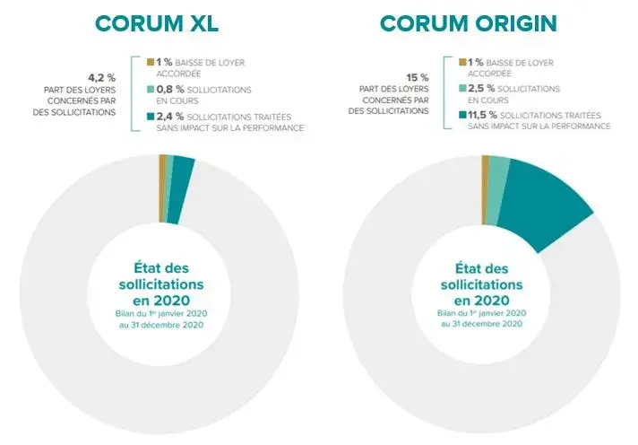 Répartition de l'impact de la Covid-19 sur les SCPI