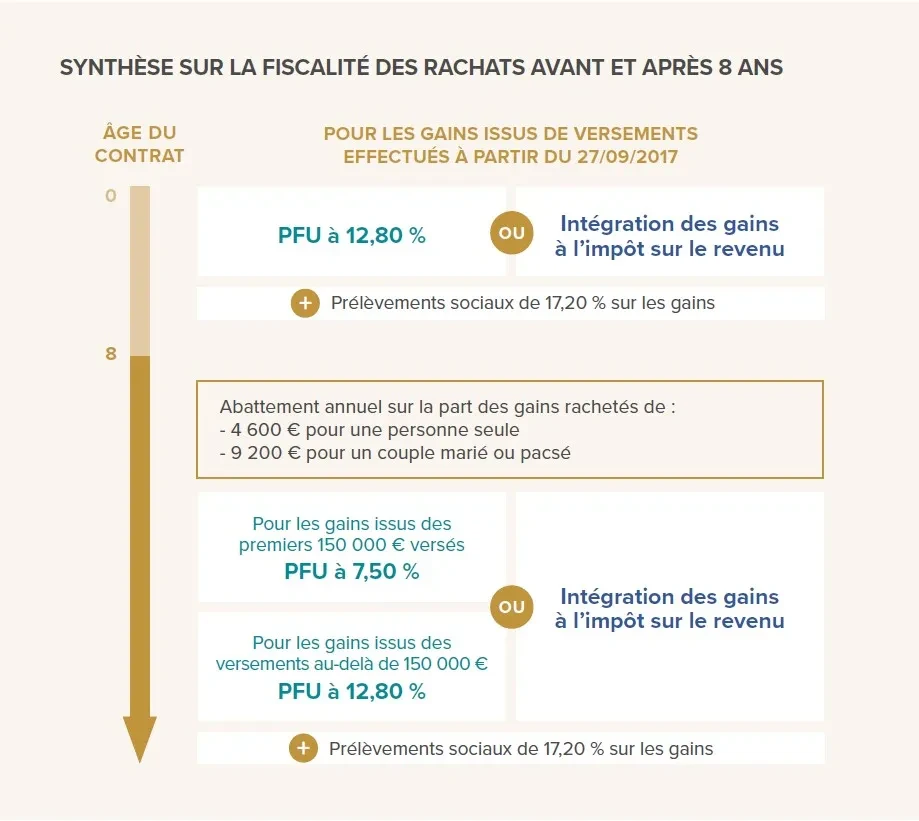 La fiscalité de l’assurance vie en cas de rachat partiel ou total ...