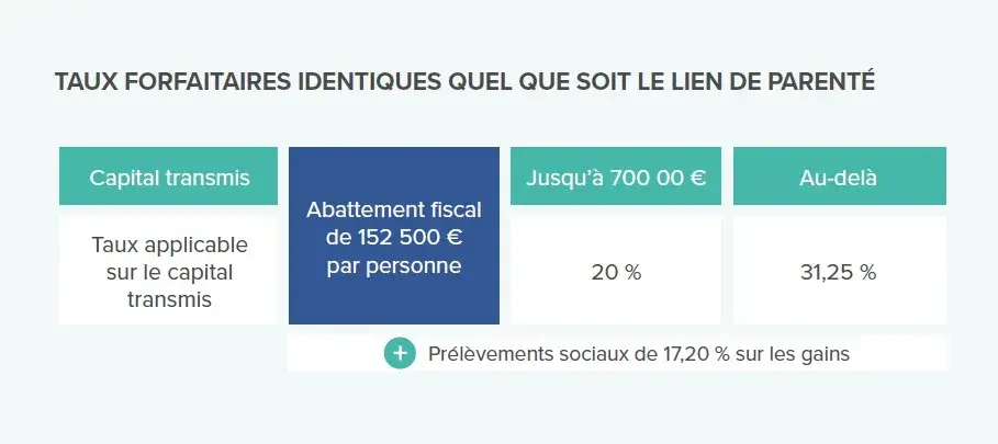 visuel fiscalite assurance vie apres 70 ans